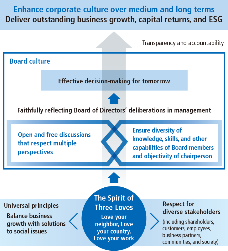 Conceptual diagram of Ricoh Board culture