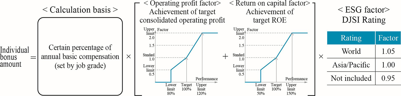 (Reference) Formula for calculating Directors' bonuses