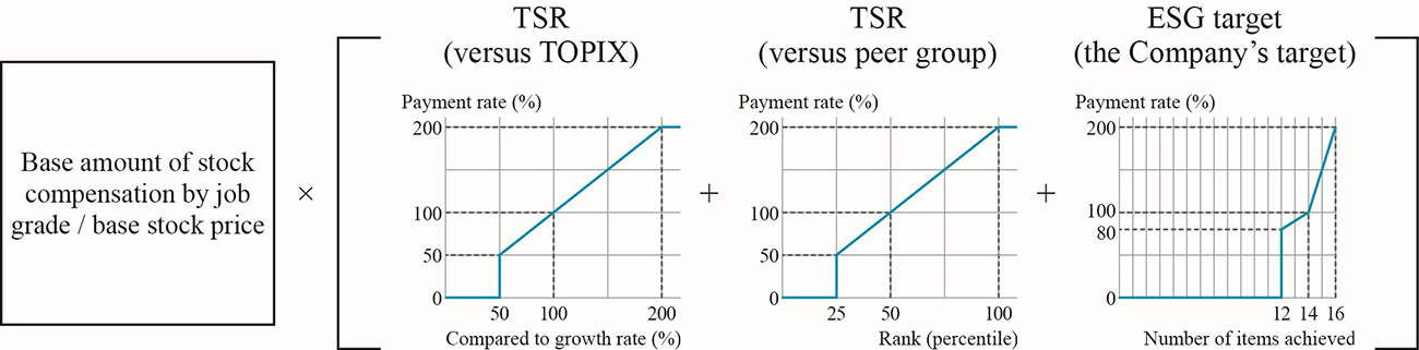 (Reference) Formula for performance-linked stock-based compensation for Directors