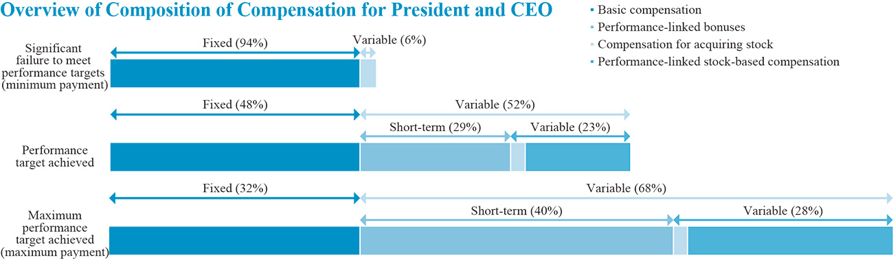 Overiew of Composition of Compensation for President and CEO