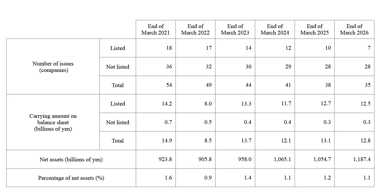 Table showing the number of cross-shareholding issues, carrying amount on the balance sheet, net assets, and percentage of net assets from the end of March 2021 to the end of March 2026.