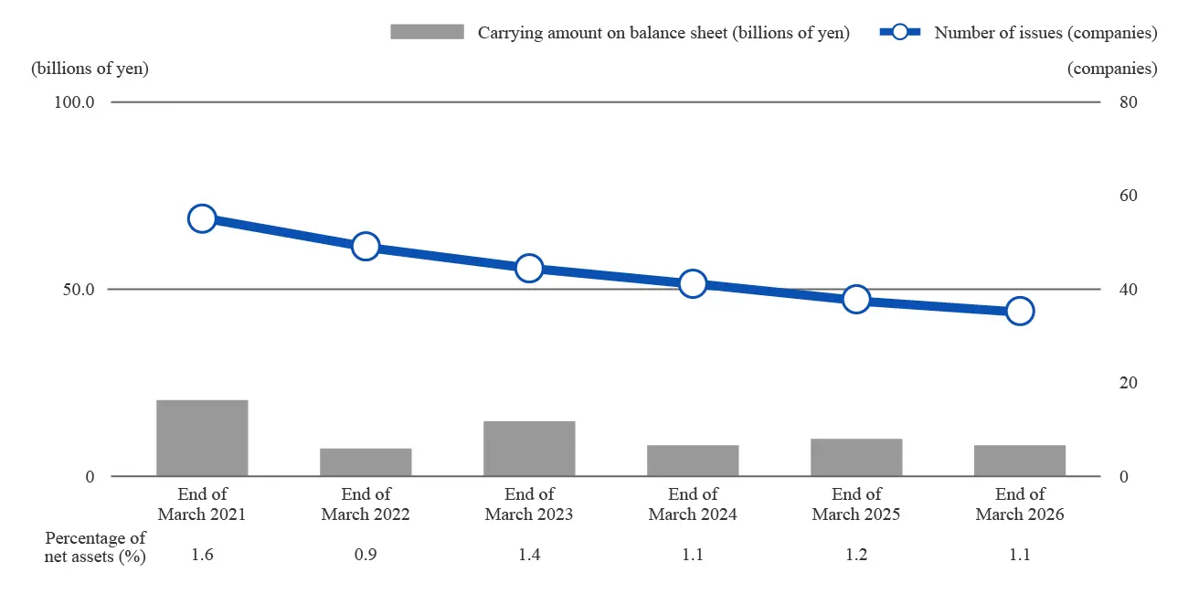 Graph showing trends in cross-shareholdings. The number of issues decreased from 54 at the end of March 2021 to 35 at the end of March 2026. As of the end of March 2026, the carrying amount on the balance sheet was 12.8 billion yen, representing 1.1% of net assets.