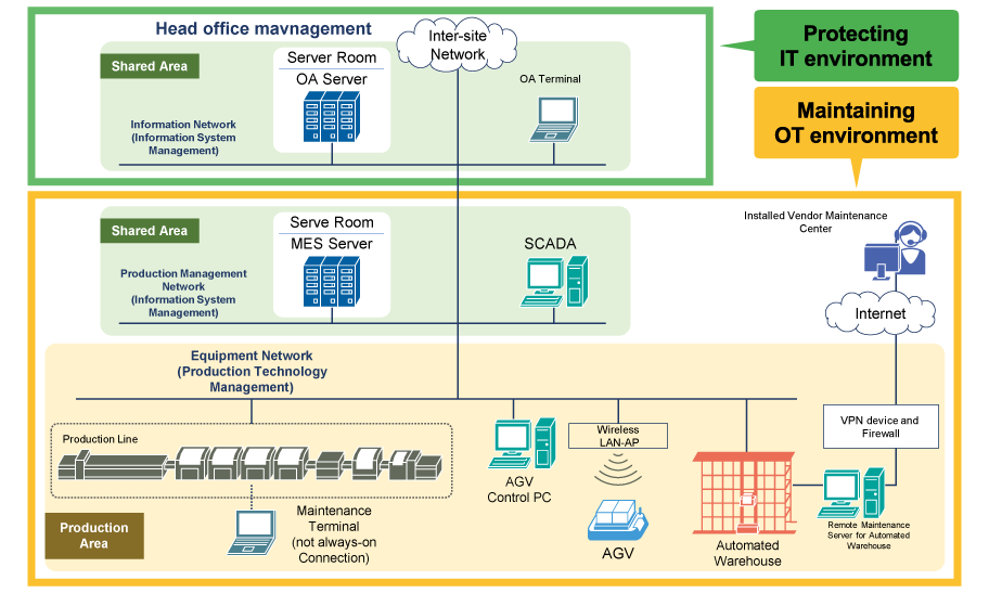 The figure shows a diagram of OT (Operational Technology) environment structure within an enterprise as well as simple IT environment structure as a comparison.
IT environment refers to the company's information network control in a company, whereas, in OT environment, it refers to control of their production system and equipment in the factory.
While IT and OT network have a different purpose for each, they manage & control the company-wide security in an integrated method. IT environment aims for protection of information assets of the company. On the other hand, OT environment aims to guard manufacturing equipment and to maintain secured manufacturing operation in the factory.