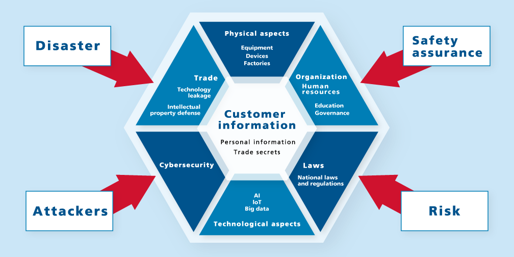 Background and importance of initiatives in information security