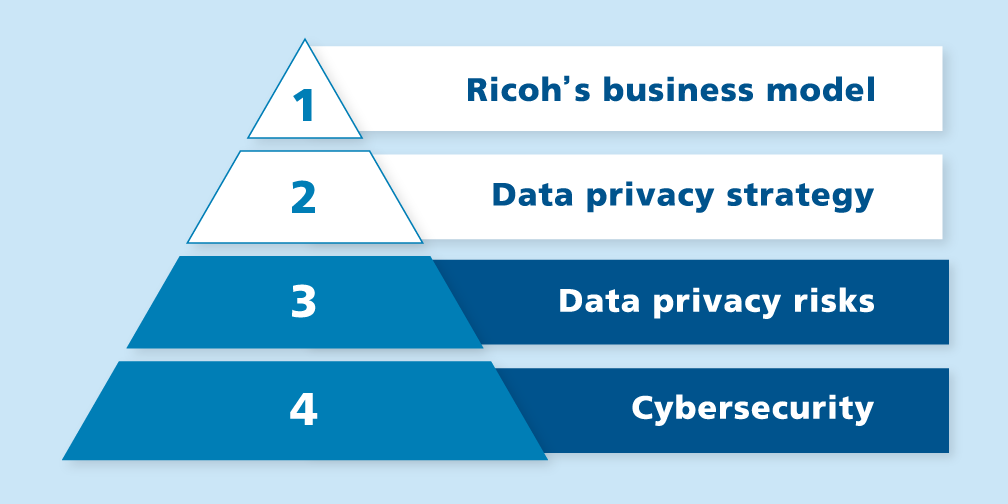 Positioning of information security in management