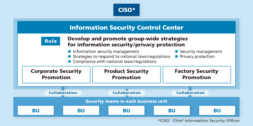 The Information Security Management Center