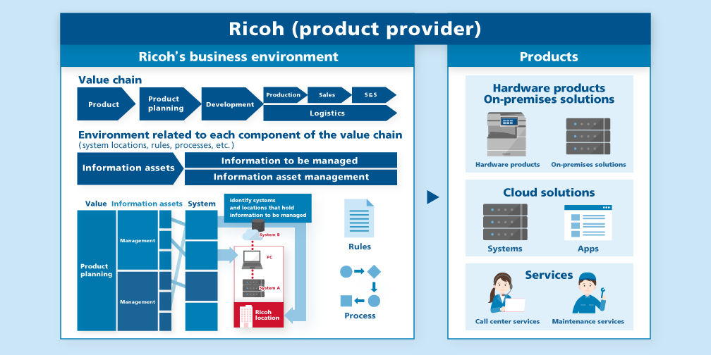 Ricoh (product provider)