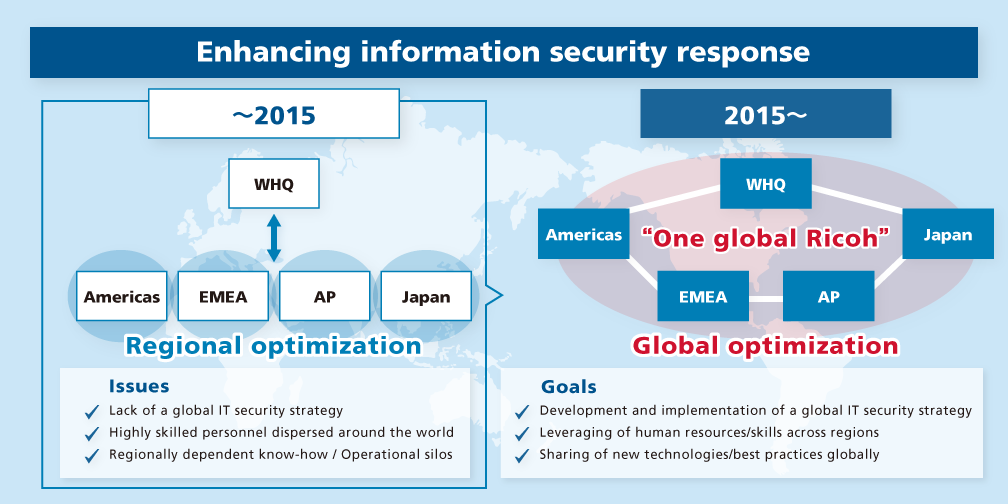 Enhancing information security response