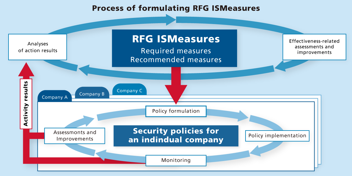 Risk assessments by individual companies based on common standards