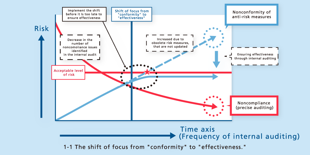 the shift of focus from conformity to effectiveness.