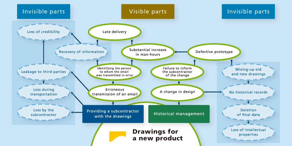 Example of visualization of risks related to drawings of a new product