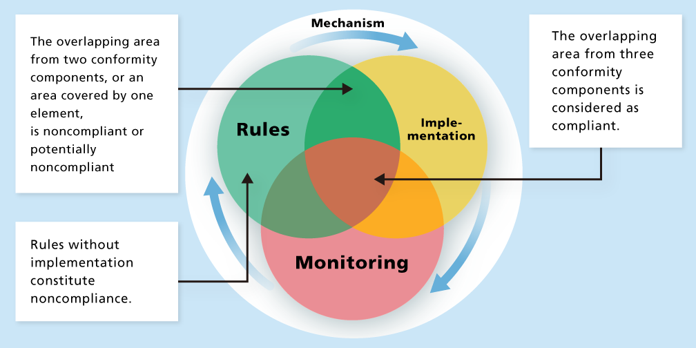 Three conformity components and the mechanism for those