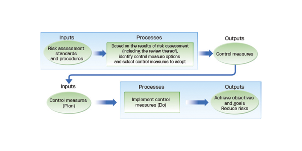 Evaluation of the effectiveness of an ISMS