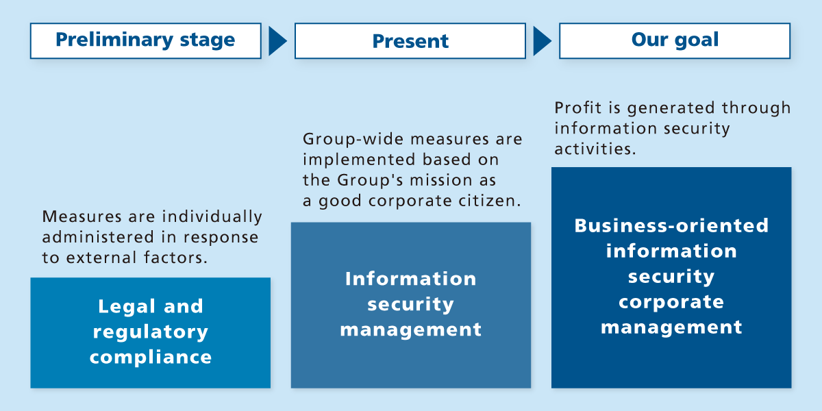 Information security initiatives