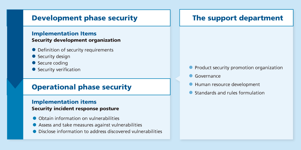 Information Security Basic Policy/Individual policies