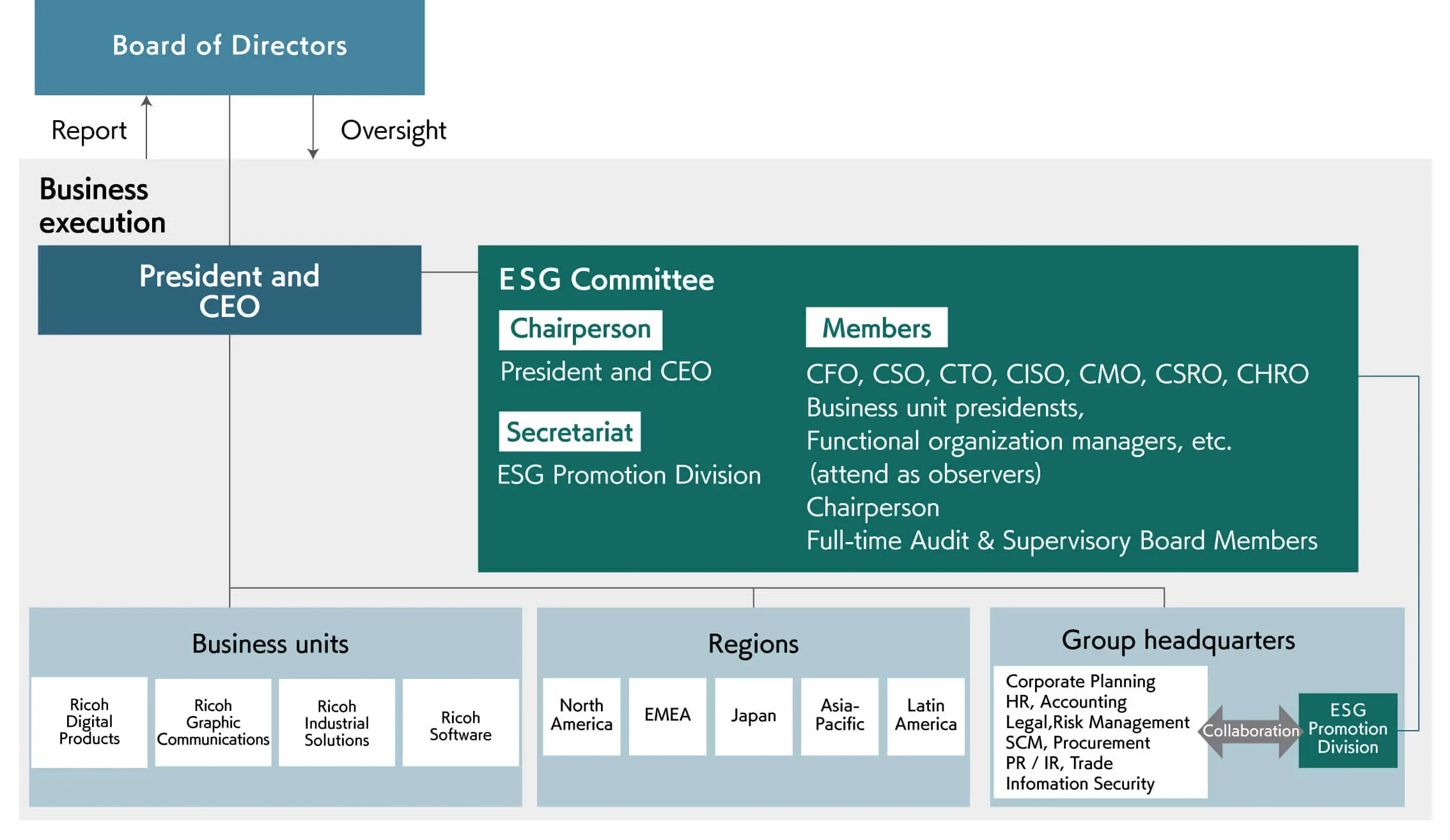 image:Chart of Ricoh Group's sustainable environmental management system