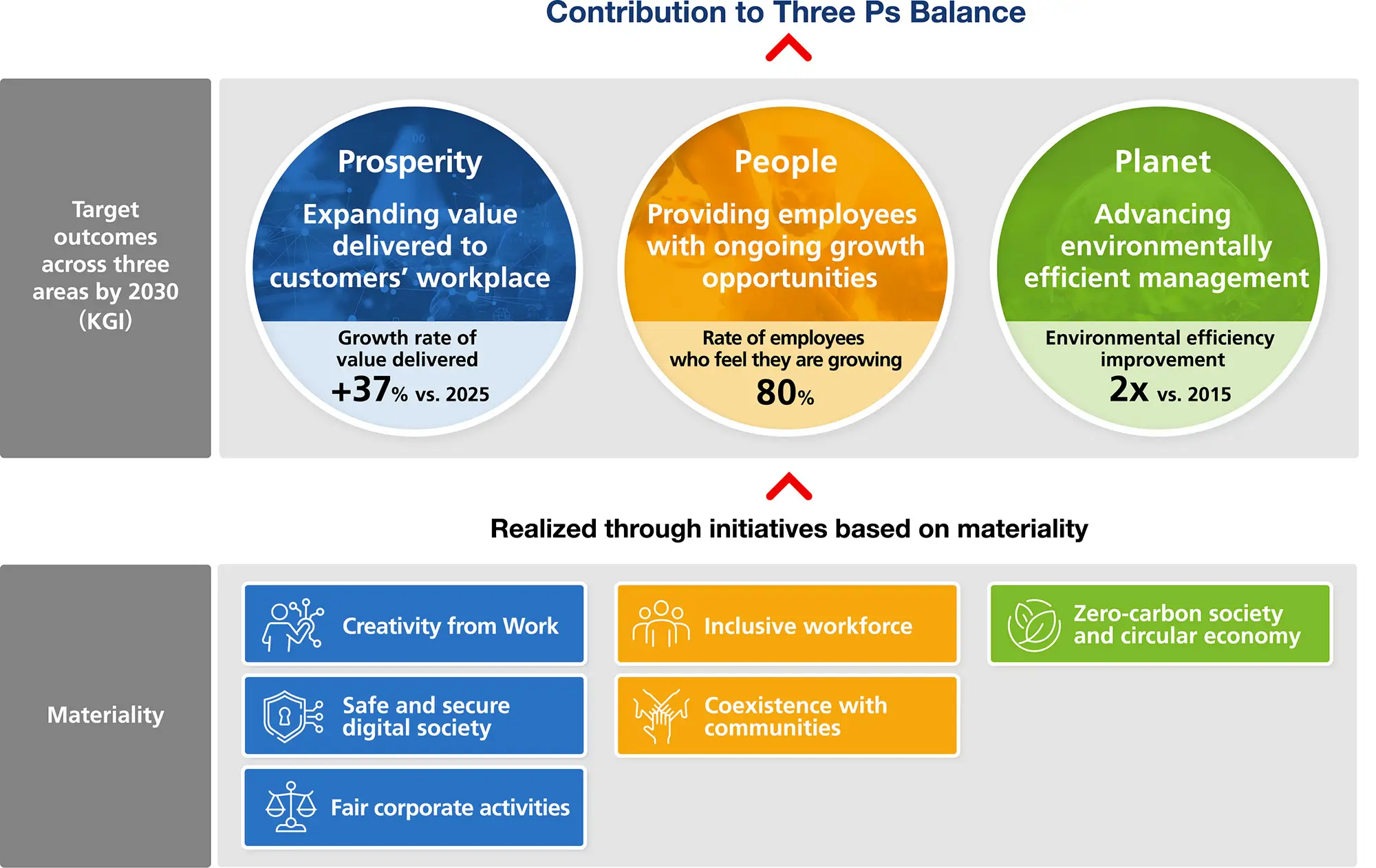 SDGs and six material issues