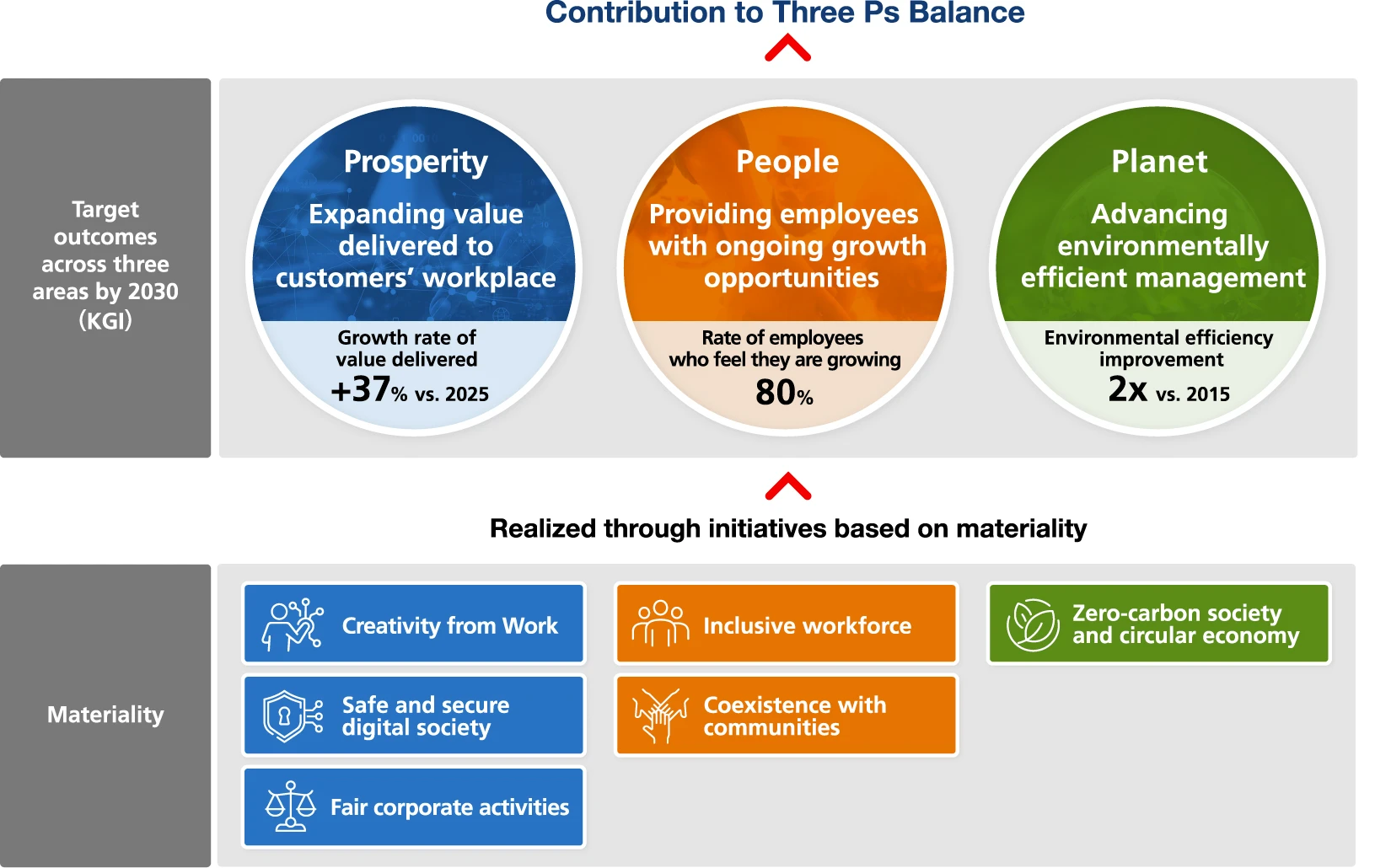 SDGs and six material issues