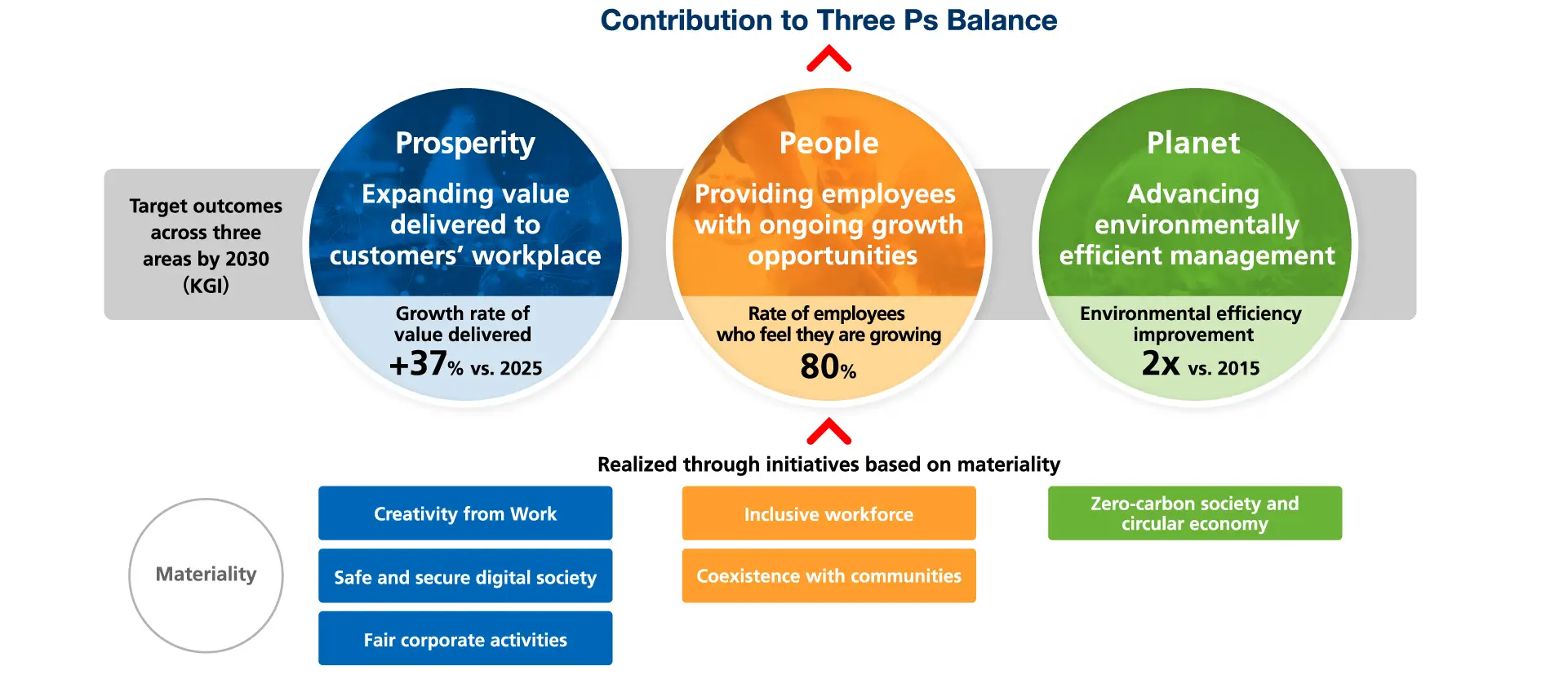 SDGs and six material issues