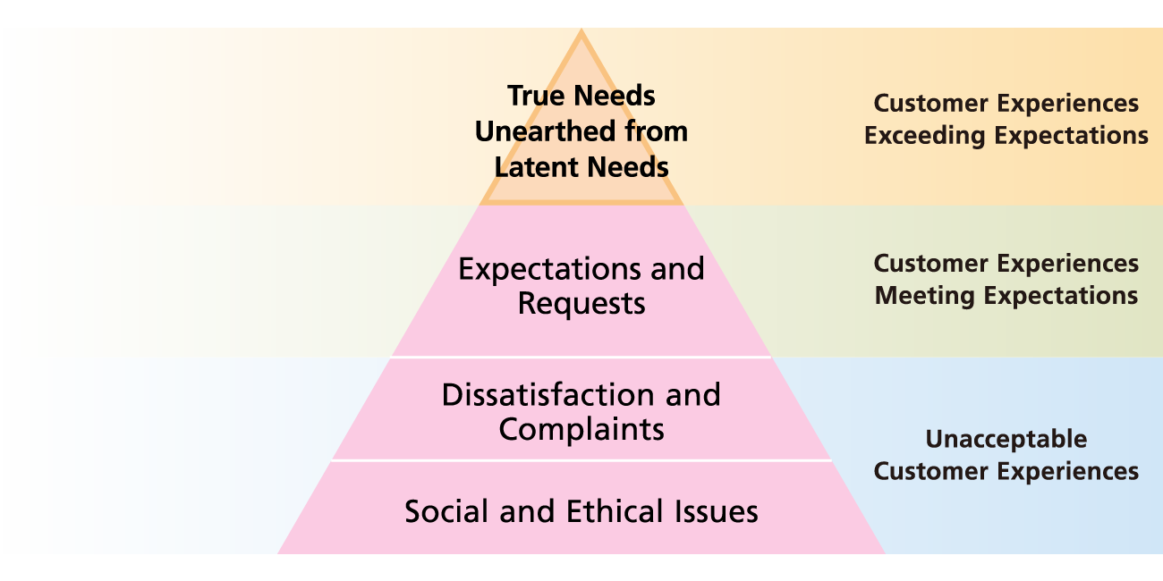 The diagram aims to capture true needs uncovered from latent needs and provide customer experiences and experiences that exceed expectations.