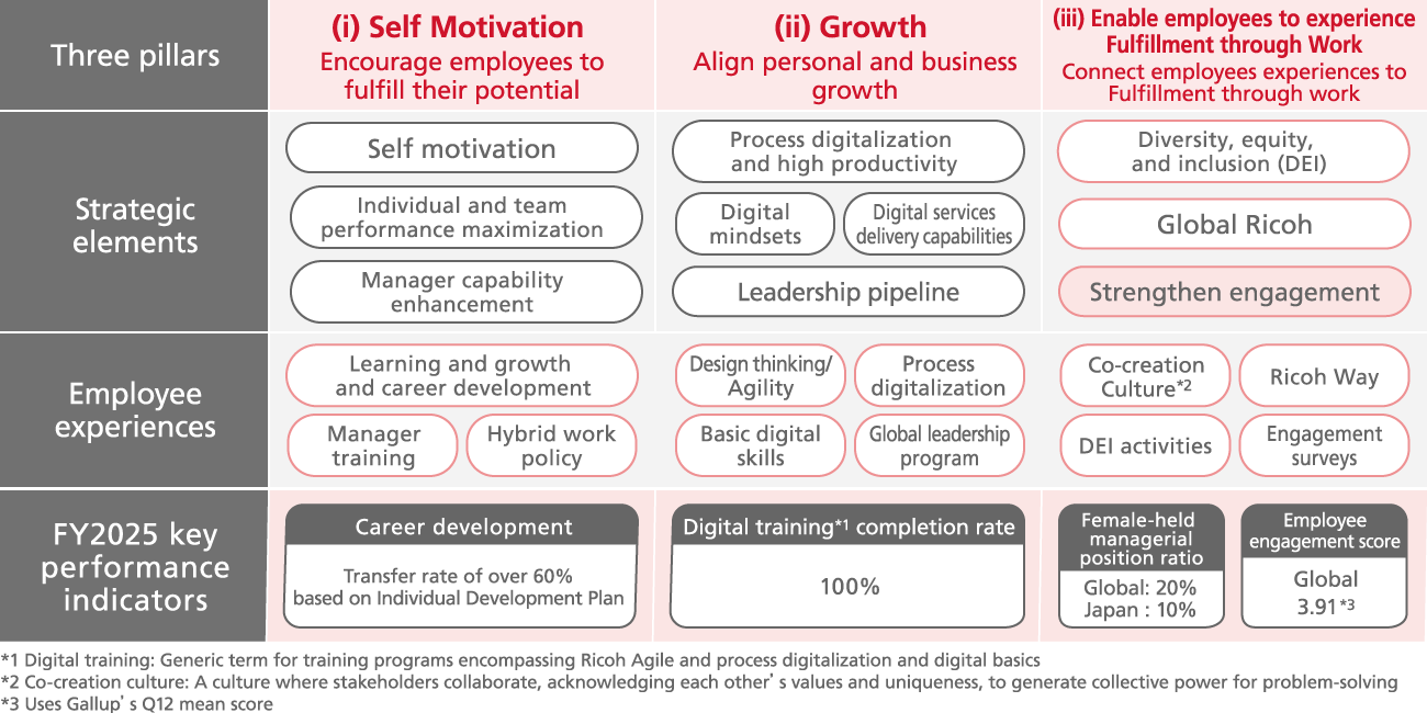 The diagram illustrates the three pillars of the Ricoh Group's development policy: 1, Independence; 2, Growth; and 3, Joy at Work.
