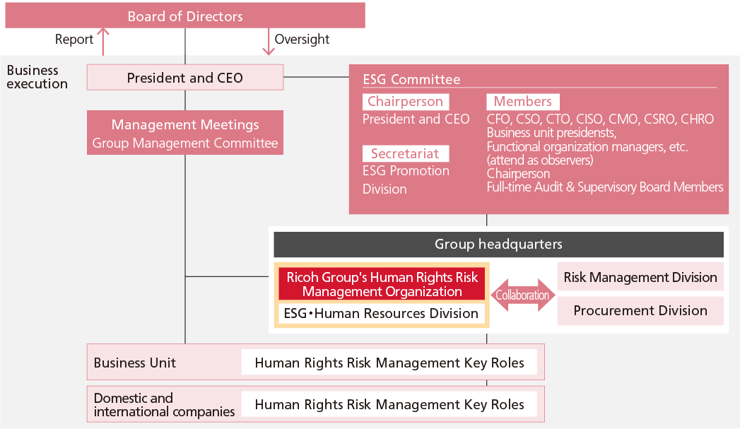 Ricoh Group's human rights response structure