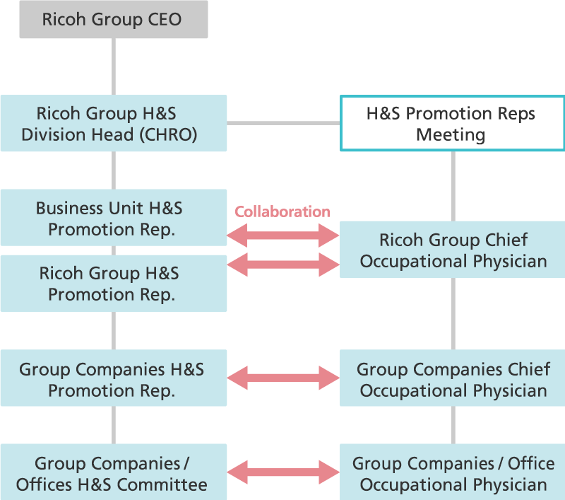 Ricoh Group H&S Promotion System