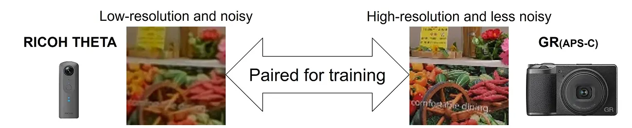 RICOH THETA: Blurred and noisy ⇔ GR (APS-C): Crisp and clear - Paired for learning