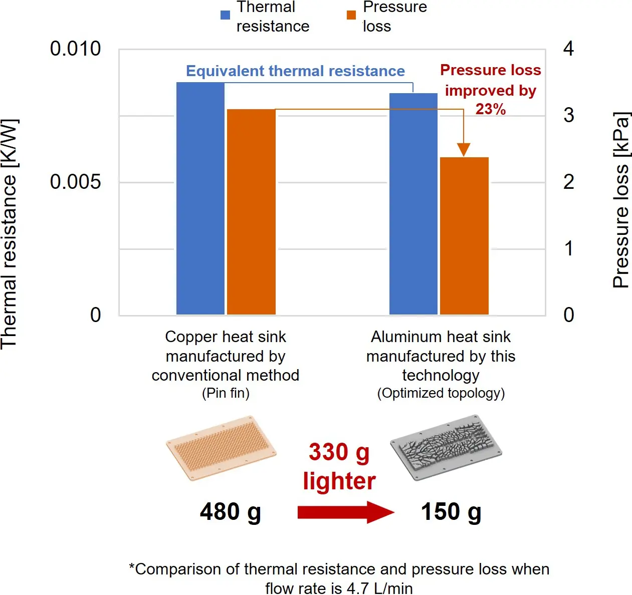 Bar graph comparing thermal resistance and pressure loss. Compared with a conventional copper heat sink, the aluminum heat sink manufactured by this technology showed equivalent thermal resistance and 23% better pressure loss. The aluminum heat sink weighs 150g, which is 330g lighter than the copper heat sink that weighs 480g.