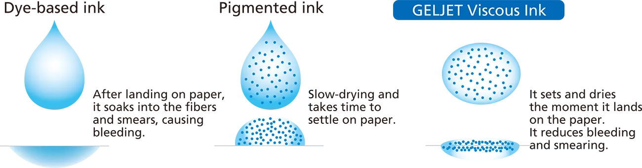 After landing on paper, dye-based ink soaks into the fibers and smears, causing bleeding. Pigmented inks are slow-drying and take time to settle on paper. GELJET Viscous Ink sets and dries quickly on the paper, reducing bleeding and smearing.