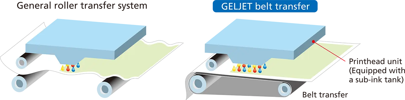 The belt transfers paper without causing deflection