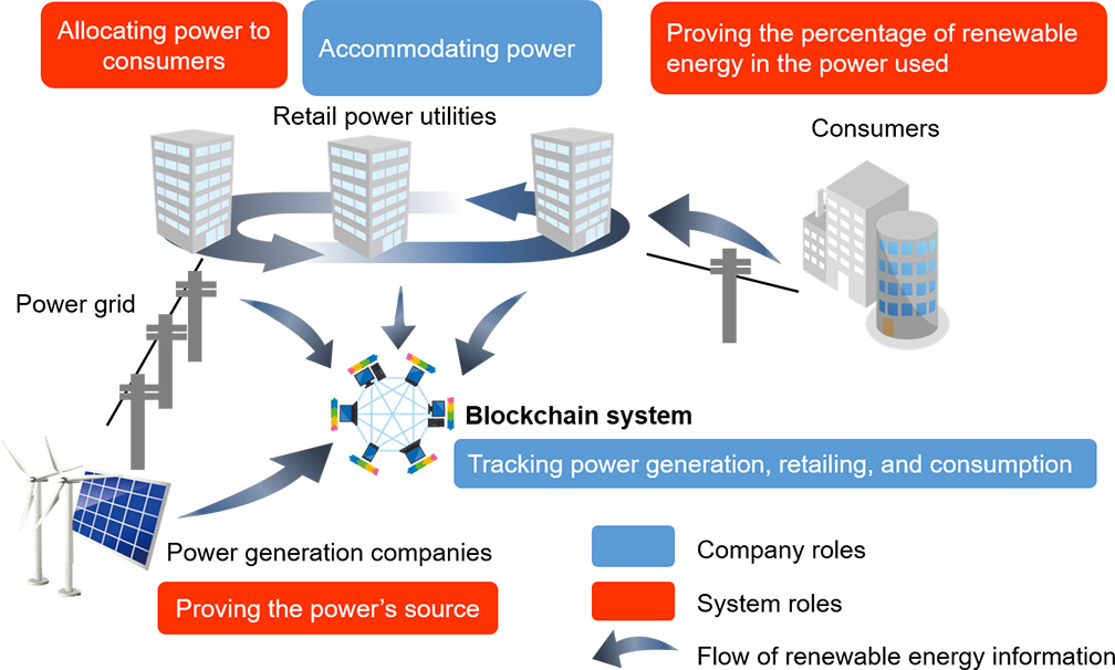 Using blockchain technology to visualize renewable energy