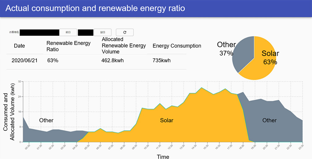 Web application indicating consumer power consumption (prototype demo)