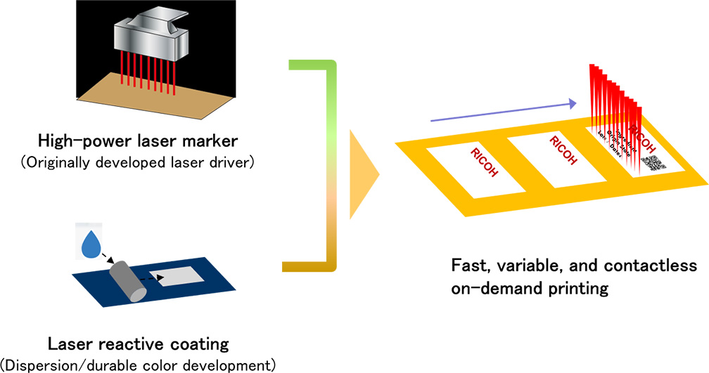 Fast, variable, and contactless on-demand printing