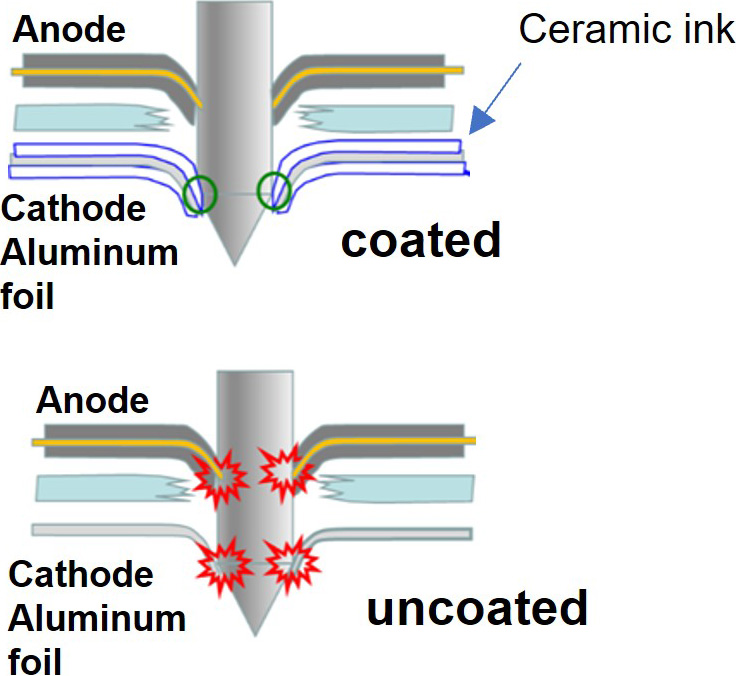 In the event of abnormal heat generation, such as due to an external shock, the ceramic ink acts as a resistance layer that improves safety