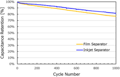 Cycle characteristics of the printed separator (the product developed)