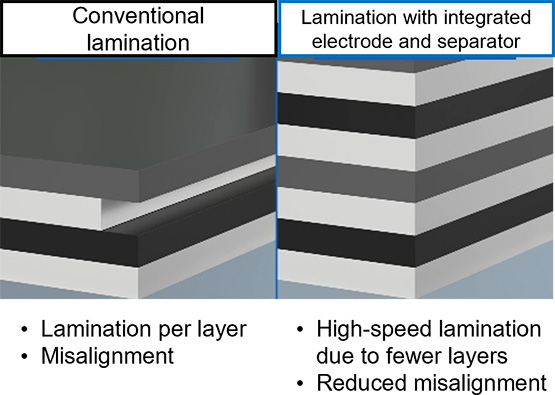 Increased productivity and yield