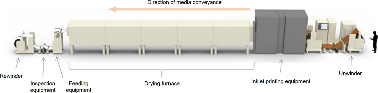 Roll-to-roll inkjet (IJ) mass production equipment