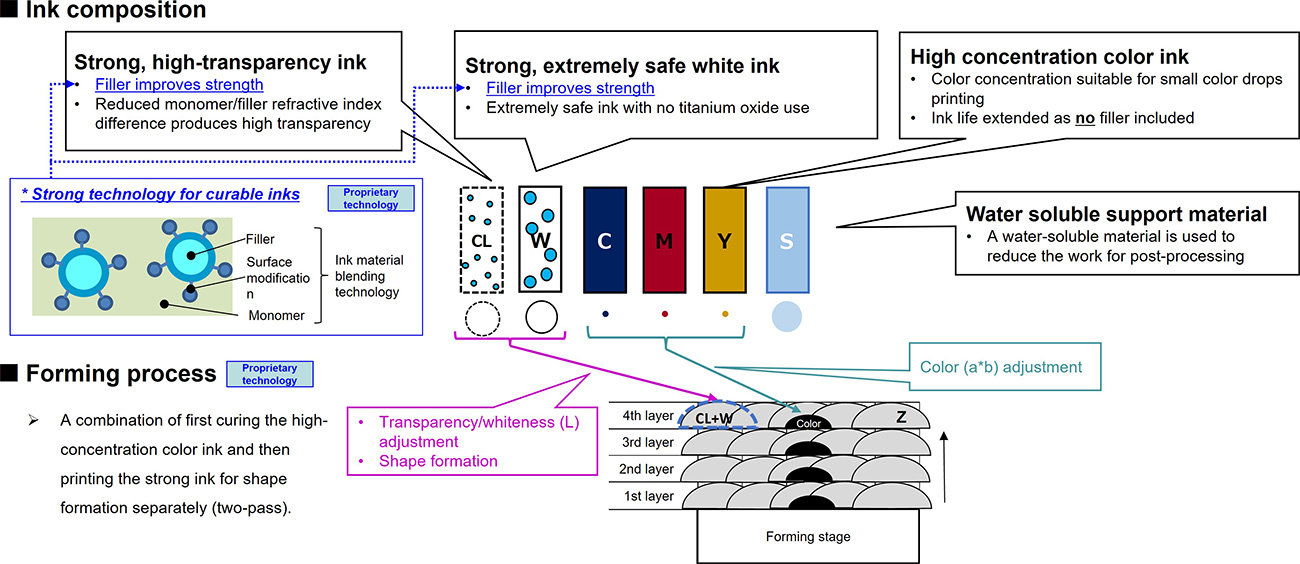 Figure 1. Overview of the forming technology