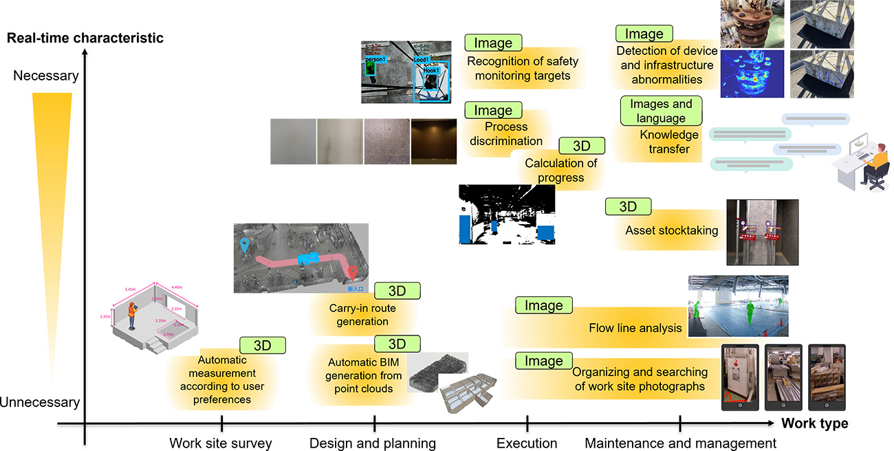 This is an image showing an example of image AI utilization to improve the efficiency of construction industry work.