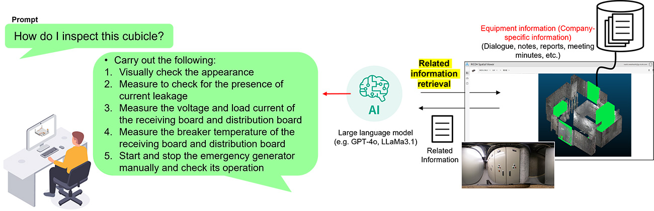 This is an image showing the mechanism for dialogue while referring to customer-specific document data using RAG.
