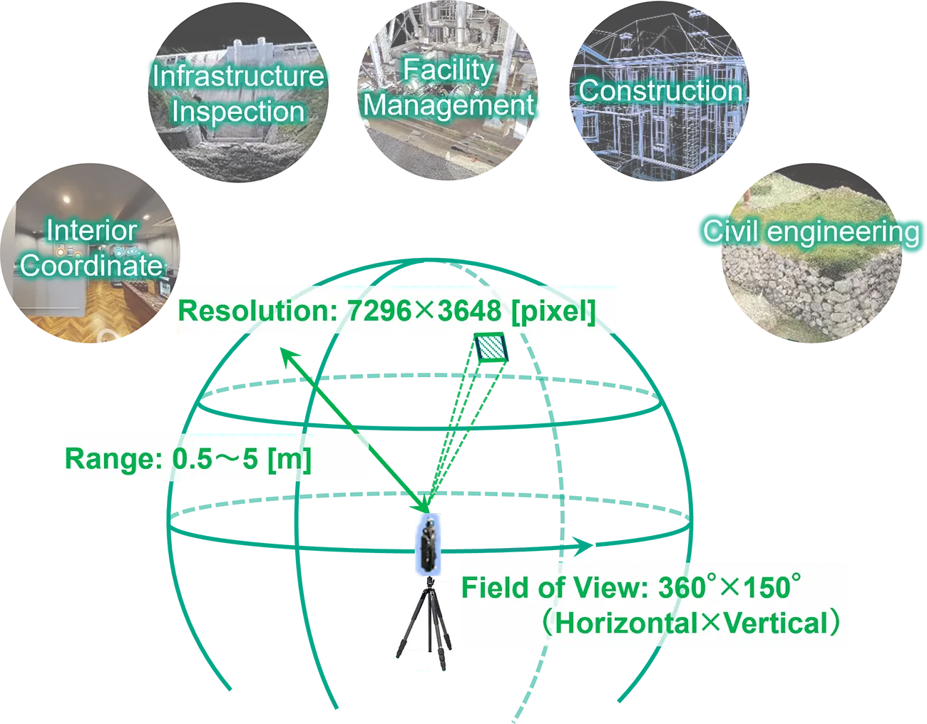 For use in industries such as interior coordination, equipment, facility management, construction, and civil engineering. Resolution is 7296 × 3648 pixels, range is 0.5 to 5 m, and field of view is 360° × 150°.