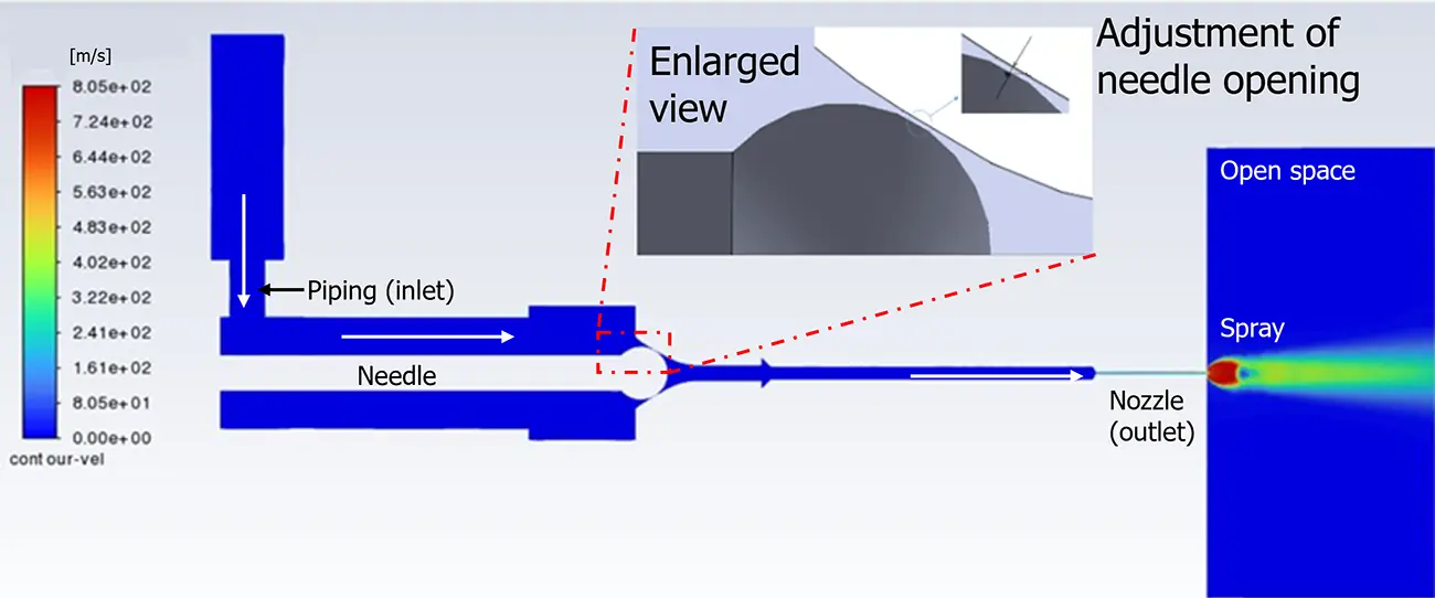 A figure showing how the fluid is sprayed from the nozzle into open space when the needle retracts and the flow path opens.