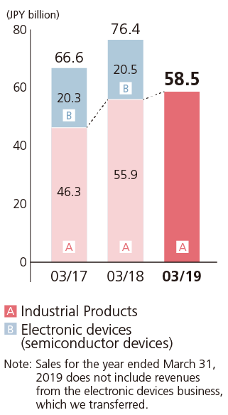 Industrial Products Business sales