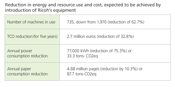 Reduction in energy and resource use and cost, expected to be achieved by introduction of Ricoh’s equipment